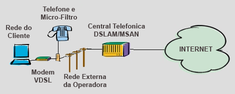 Diagrama em bloco de interligação do VDSL