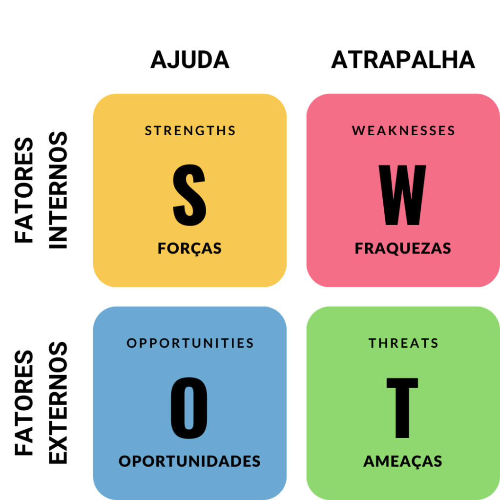 Matriz SWOT